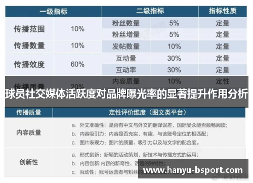 球员社交媒体活跃度对品牌曝光率的显著提升作用分析